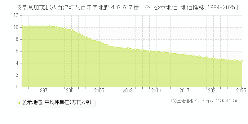 岐阜県加茂郡八百津町八百津字北野４９９７番１外 公示地価 地価推移[1994-2025]