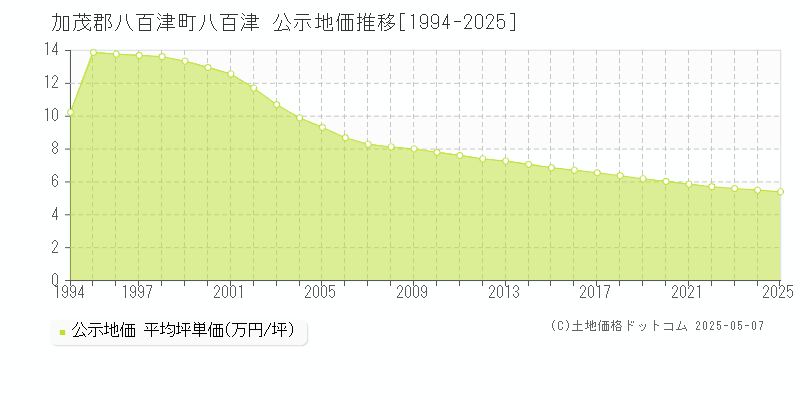 八百津(加茂郡八百津町)の公示地価推移グラフ(坪単価)[1994-2025年]