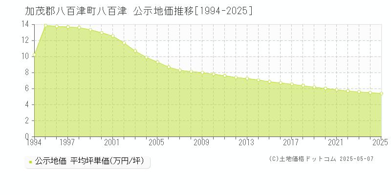 加茂郡八百津町八百津の地価公示推移グラフ 