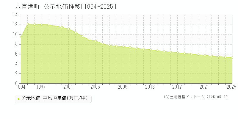八百津町(岐阜県)の公示地価推移グラフ(坪単価)[1994-2025年]