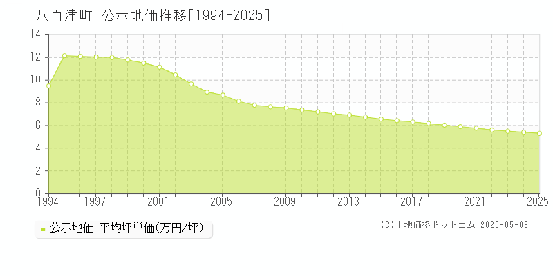 加茂郡八百津町全域の地価公示推移グラフ 