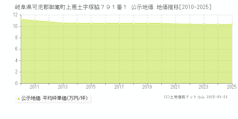 岐阜県可児郡御嵩町上恵土字塚脇７９１番１ 公示地価 地価推移[2010-2025]