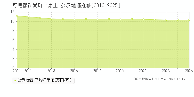 上恵土(可児郡御嵩町)の公示地価推移グラフ(坪単価)[2010-2025年]