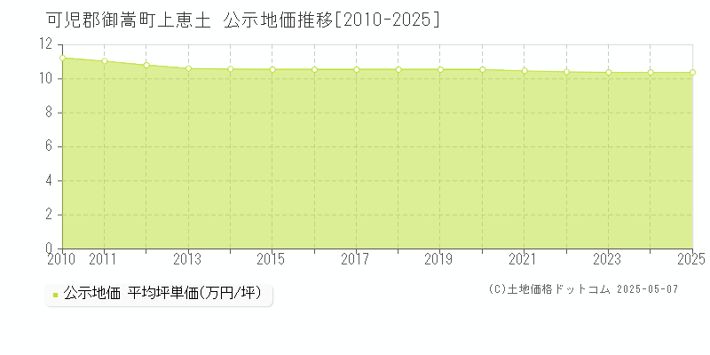 可児郡御嵩町上恵土の地価公示推移グラフ 