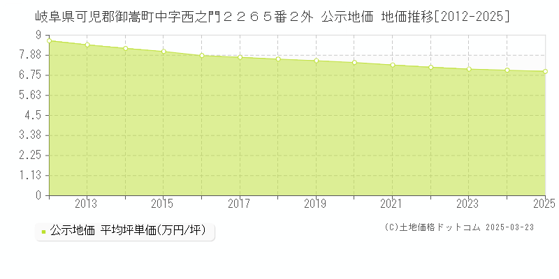 岐阜県可児郡御嵩町中字西之門２２６５番２外 公示地価 地価推移[2012-2025]