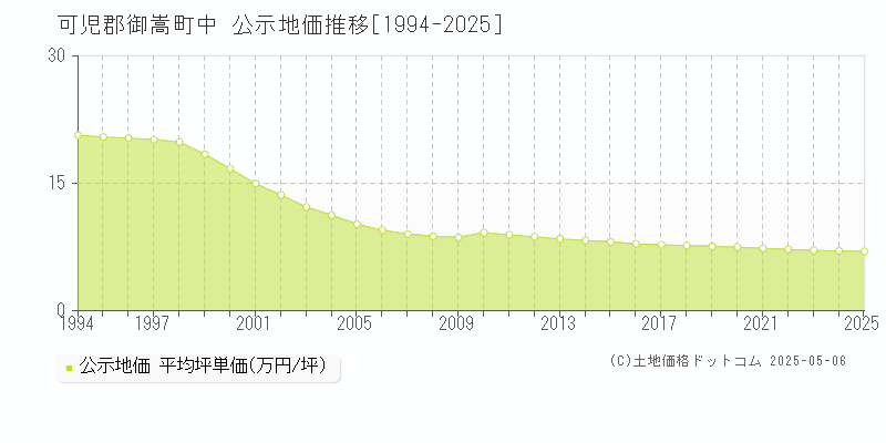 中(可児郡御嵩町)の公示地価推移グラフ(坪単価)[1994-2025年]