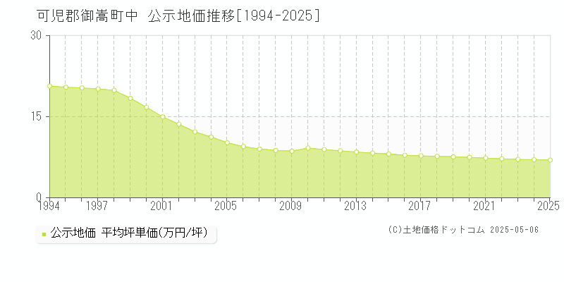 可児郡御嵩町中の地価公示推移グラフ 