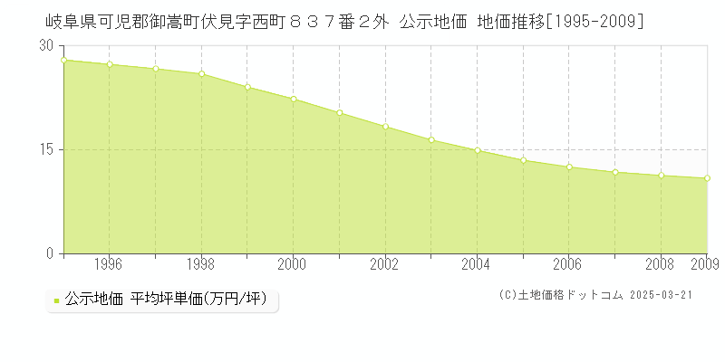 岐阜県可児郡御嵩町伏見字西町８３７番２外 公示地価 地価推移[1995-2009]