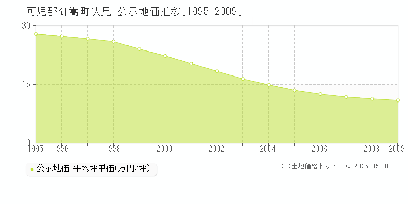 伏見(可児郡御嵩町)の公示地価推移グラフ(坪単価)[1995-2009年]
