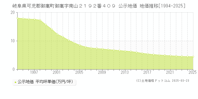 岐阜県可児郡御嵩町御嵩字南山２１９２番４０９ 公示地価 地価推移[1994-2025]