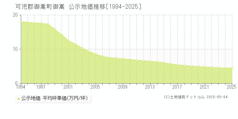 可児郡御嵩町御嵩の地価公示推移グラフ 