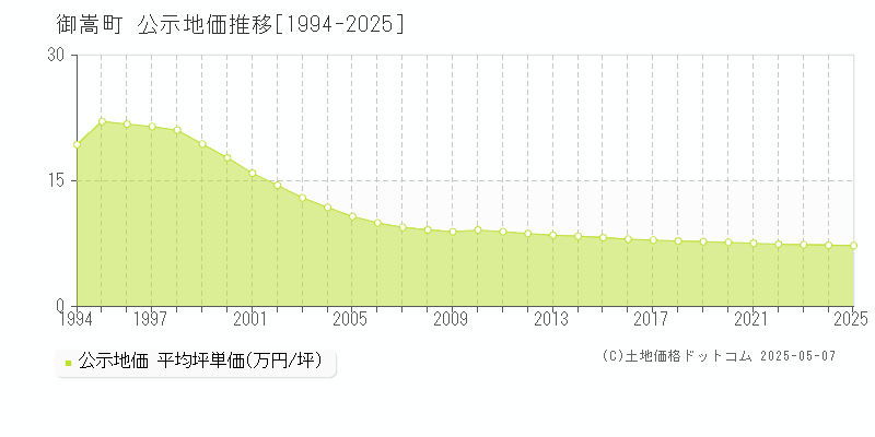 御嵩町(岐阜県)の公示地価推移グラフ(坪単価)[1994-2025年]