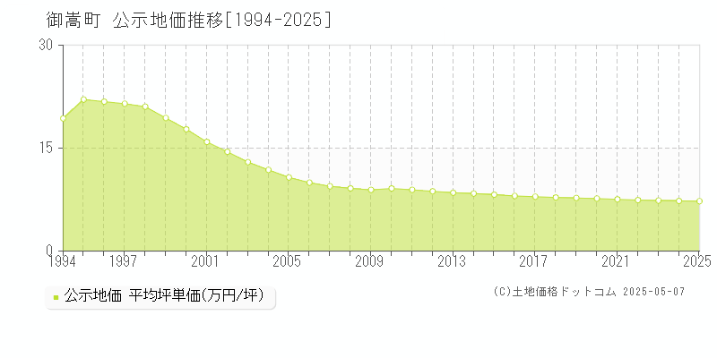 可児郡御嵩町の地価公示推移グラフ 