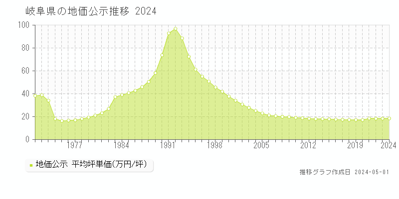 岐阜県の地価公示推移グラフ 