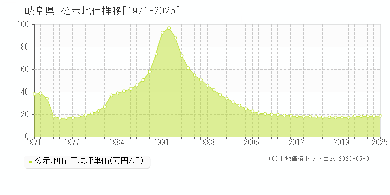 岐阜県の公示地価推移グラフ(坪単価)[1971-2025年]