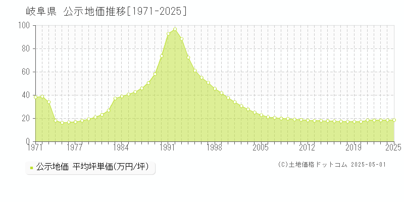 岐阜県の地価公示推移グラフ 