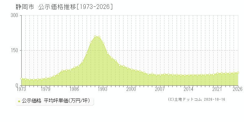 静岡県静岡市の公示価格推移グラフ(坪単価)[1973-2026年]