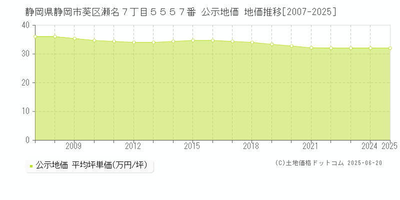 静岡県静岡市葵区瀬名７丁目５５５７番 公示地価 地価推移[2007-2025]