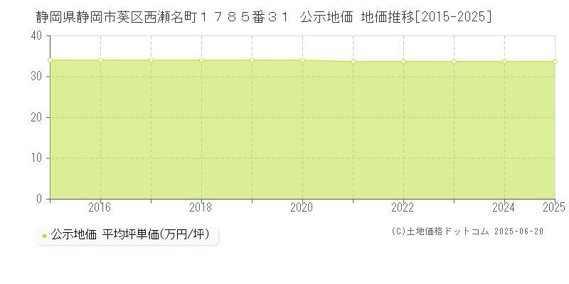 静岡県静岡市葵区西瀬名町１７８５番３１ 公示地価 地価推移[2015-2025]