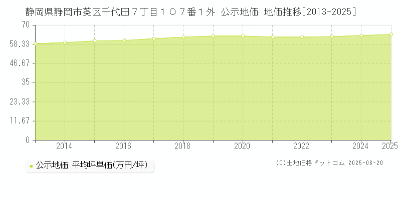 静岡県静岡市葵区千代田７丁目１０７番１外 公示地価 地価推移[2013-2025]