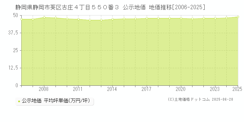 静岡県静岡市葵区古庄４丁目５５０番３ 公示地価 地価推移[2006-2025]