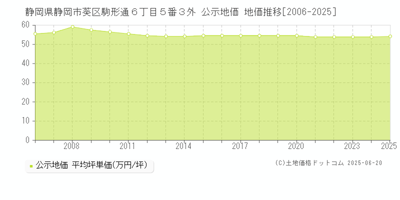 静岡県静岡市葵区駒形通６丁目５番３外 公示地価 地価推移[2006-2025]
