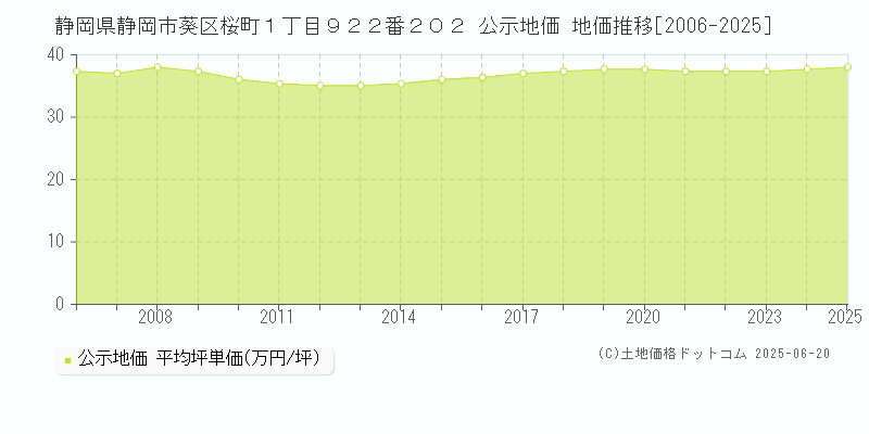 静岡県静岡市葵区桜町１丁目９２２番２０２ 公示地価 地価推移[2006-2025]
