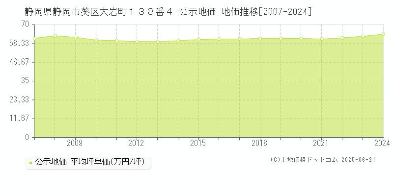 静岡県静岡市葵区大岩町１３８番４ 公示地価 地価推移[2007-2024]