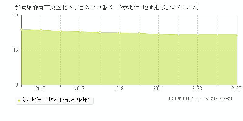 静岡県静岡市葵区北５丁目５３９番６ 公示地価 地価推移[2014-2025]