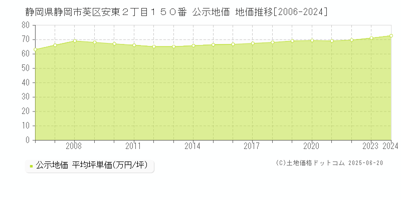 静岡県静岡市葵区安東２丁目１５０番 公示地価 地価推移[2006-2024]