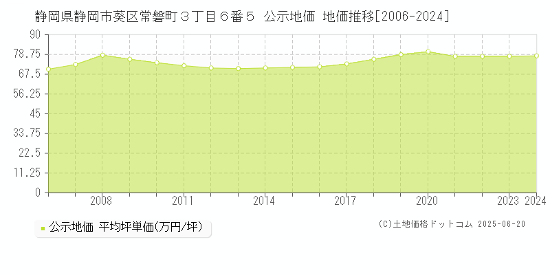 静岡県静岡市葵区常磐町３丁目６番５ 公示地価 地価推移[2006-2024]