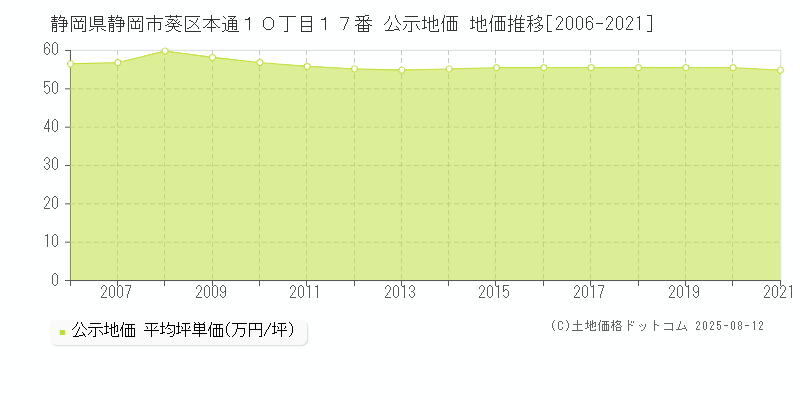 静岡県静岡市葵区本通１０丁目１７番 公示地価 地価推移[2006-2021]