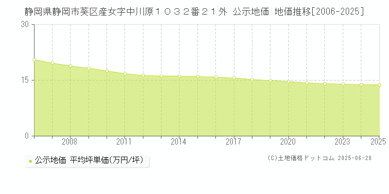 静岡県静岡市葵区産女字中川原１０３２番２１外 公示地価 地価推移[2006-2025]