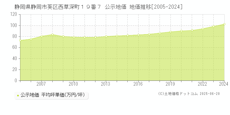 静岡県静岡市葵区西草深町１９番７ 公示地価 地価推移[2005-2024]