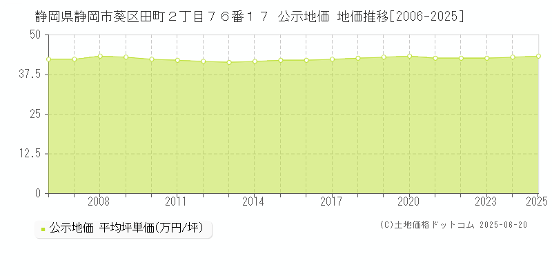 静岡県静岡市葵区田町２丁目７６番１７ 公示地価 地価推移[2006-2025]