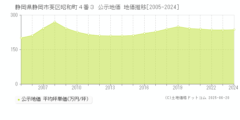 静岡県静岡市葵区昭和町４番３ 公示地価 地価推移[2005-2024]