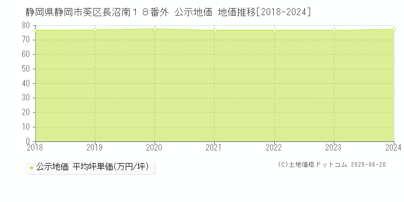 静岡県静岡市葵区長沼南１８番外 公示地価 地価推移[2018-2024]