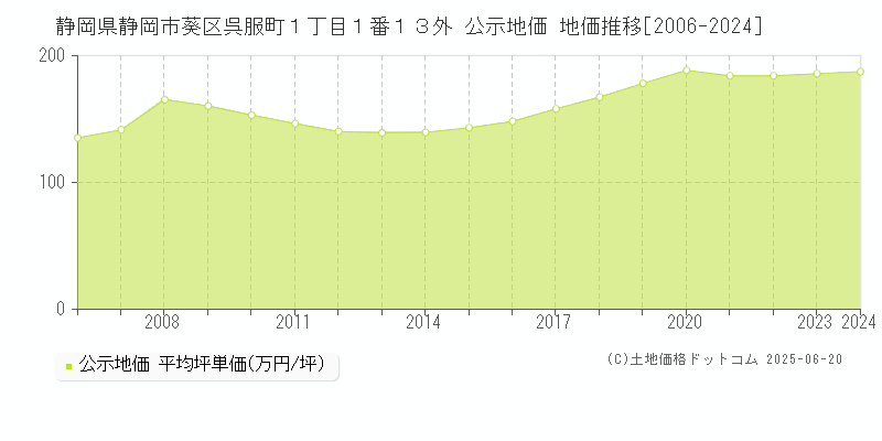 静岡県静岡市葵区呉服町１丁目１番１３外 公示地価 地価推移[2006-2024]