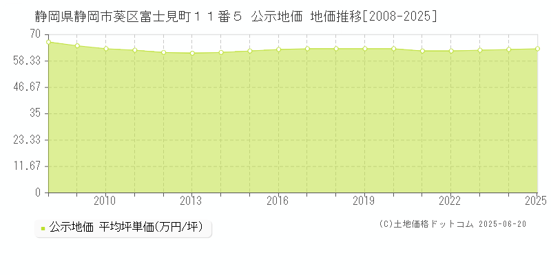 静岡県静岡市葵区富士見町１１番５ 公示地価 地価推移[2008-2025]