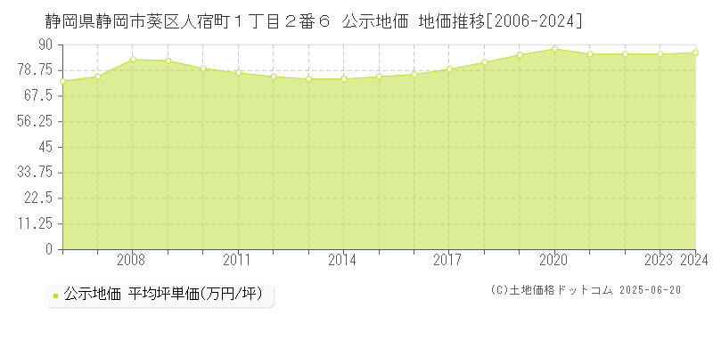 静岡県静岡市葵区人宿町１丁目２番６ 公示地価 地価推移[2006-2024]