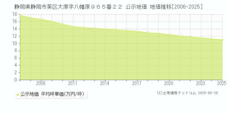 静岡県静岡市葵区大原字八幡原９６５番２２ 公示地価 地価推移[2006-2025]