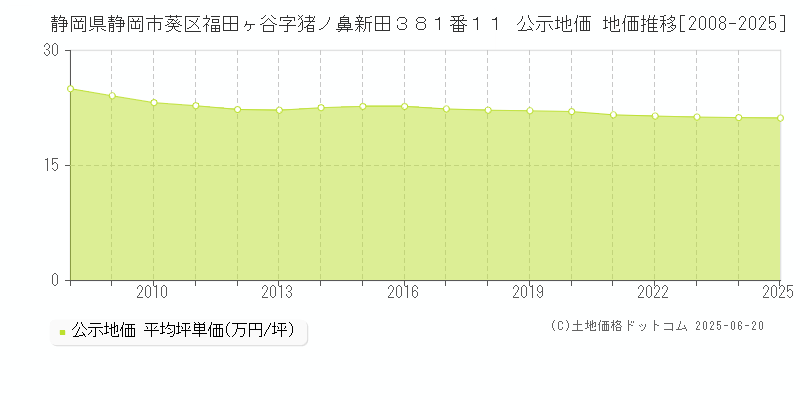 静岡県静岡市葵区福田ヶ谷字猪ノ鼻新田３８１番１１ 公示地価 地価推移[2008-2025]