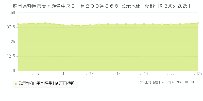 静岡県静岡市葵区瀬名中央３丁目２００番３６８ 公示地価 地価推移[2005-2025]