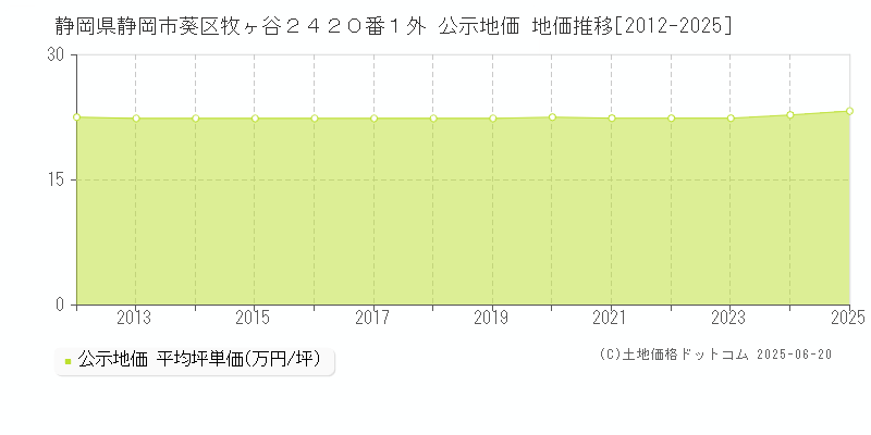 静岡県静岡市葵区牧ヶ谷２４２０番１外 公示地価 地価推移[2012-2025]