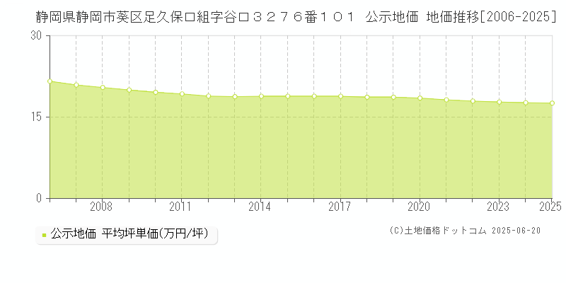静岡県静岡市葵区足久保口組字谷口３２７６番１０１ 公示地価 地価推移[2006-2025]