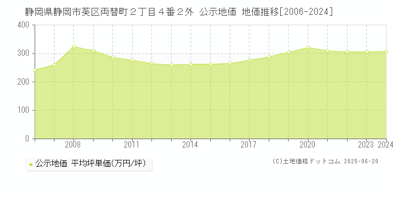 静岡県静岡市葵区両替町２丁目４番２外 公示地価 地価推移[2006-2024]
