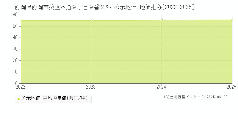 静岡県静岡市葵区本通９丁目９番２外 公示地価 地価推移[2022-2025]