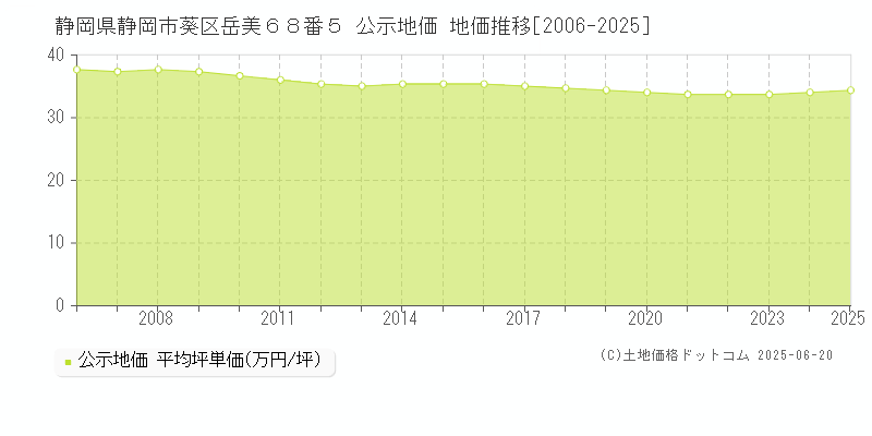 静岡県静岡市葵区岳美６８番５ 公示地価 地価推移[2006-2025]