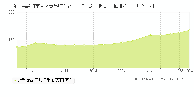 静岡県静岡市葵区伝馬町９番１１外 公示地価 地価推移[2006-2024]