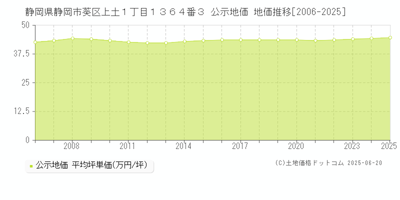静岡県静岡市葵区上土１丁目１３６４番３ 公示地価 地価推移[2006-2025]